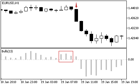 Bulls Power - Signal de Vente